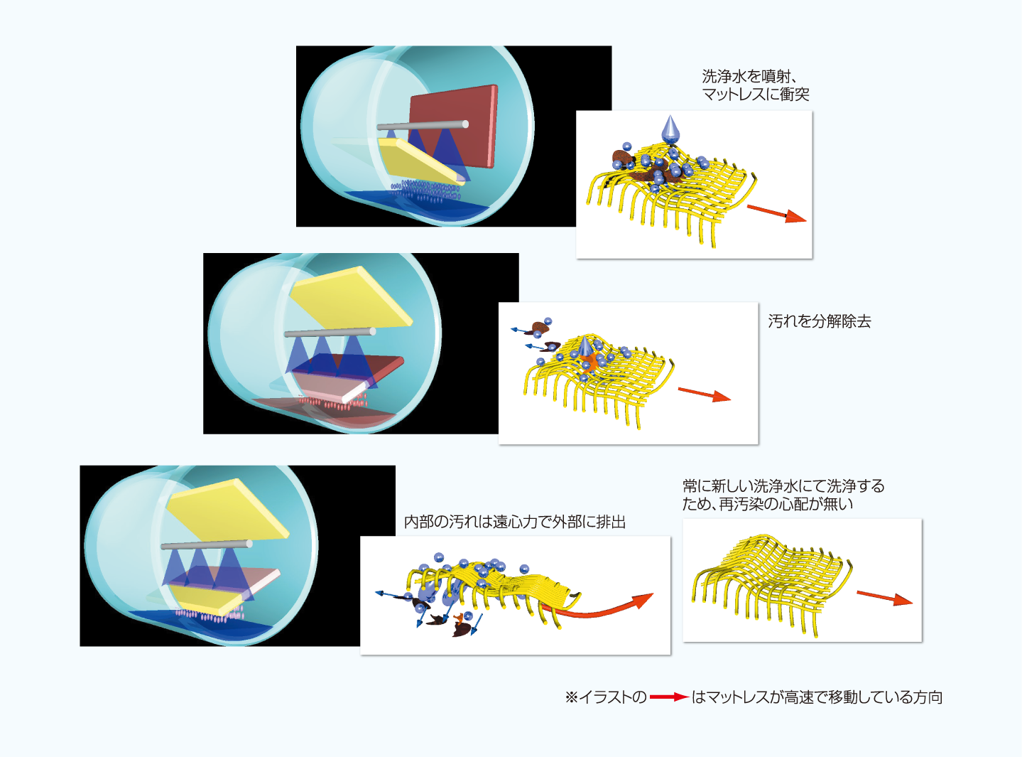 マットレス洗浄装置の原理